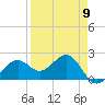 Tide chart for Pendola Point, Hillsborough Bay, Florida on 2024/04/9