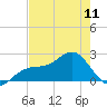 Tide chart for Pendola Point, Hillsborough Bay, Florida on 2024/05/11