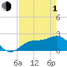 Tide chart for Pendola Point, Hillsborough Bay, Florida on 2024/05/1