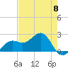 Tide chart for Pendola Point, Hillsborough Bay, Florida on 2024/05/8