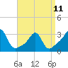 Tide chart for Penikese Island, Buzzards Bay, Massachusetts on 2023/04/11