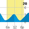 Tide chart for Penikese Island, Buzzards Bay, Massachusetts on 2024/04/28