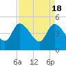Tide chart for Penny Creek, Edisto River, South Carolina on 2024/04/18