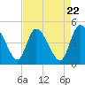 Tide chart for Penny Creek, Edisto River, South Carolina on 2024/04/22