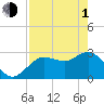 Tide chart for Pepperfish Keys, Florida on 2024/05/1