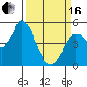 Tide chart for Petaluma River, San Pablo Bay, California on 2024/03/16