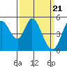 Tide chart for Petaluma River, San Pablo Bay, California on 2024/03/21