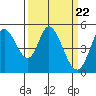 Tide chart for Petaluma River, San Pablo Bay, California on 2024/03/22
