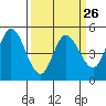 Tide chart for Petaluma River, San Pablo Bay, California on 2024/03/26