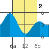 Tide chart for Petaluma River, San Pablo Bay, California on 2024/03/2