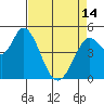 Tide chart for Petaluma River, San Pablo Bay, California on 2024/04/14