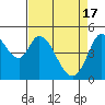Tide chart for Petaluma River, San Pablo Bay, California on 2024/04/17