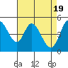 Tide chart for Petaluma River, San Pablo Bay, California on 2024/04/19