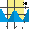 Tide chart for Petaluma River, San Pablo Bay, California on 2024/04/20