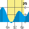 Tide chart for Petaluma River, San Pablo Bay, California on 2024/04/25