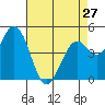 Tide chart for Petaluma River, San Pablo Bay, California on 2024/04/27