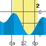 Tide chart for Petaluma River, San Pablo Bay, California on 2024/04/2