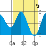 Tide chart for Petaluma River, San Pablo Bay, California on 2024/04/5