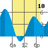 Tide chart for Petaluma River, San Pablo Bay, California on 2024/05/10
