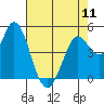 Tide chart for Petaluma River, San Pablo Bay, California on 2024/05/11