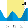 Tide chart for Petaluma River, San Pablo Bay, California on 2024/05/18