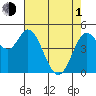 Tide chart for Petaluma River, San Pablo Bay, California on 2024/05/1