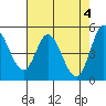 Tide chart for Petaluma River, San Pablo Bay, California on 2024/05/4
