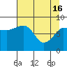 Tide chart for Pete Dahl Slough, Copper River Delta, Alaska on 2024/04/16