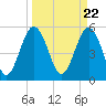 Tide chart for Peters Point, St. Pierre Creek, Edisto River, South Carolina on 2024/03/22