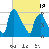 Tide chart for USCG Station, Philadelphia, Pennsylvania on 2023/04/12
