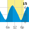 Tide chart for USCG Station, Philadelphia, Pennsylvania on 2023/04/15