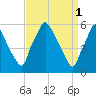 Tide chart for USCG Station, Philadelphia, Pennsylvania on 2023/04/1