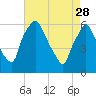 Tide chart for USCG Station, Philadelphia, Pennsylvania on 2023/04/28