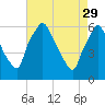Tide chart for USCG Station, Philadelphia, Pennsylvania on 2023/04/29