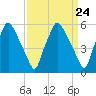 Tide chart for USCG Station, Philadelphia, Pennsylvania on 2024/03/24
