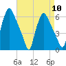 Tide chart for USCG Station, Philadelphia, Pennsylvania on 2024/04/10