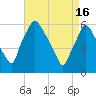 Tide chart for USCG Station, Philadelphia, Pennsylvania on 2024/04/16