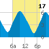 Tide chart for USCG Station, Philadelphia, Pennsylvania on 2024/04/17