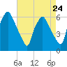 Tide chart for USCG Station, Philadelphia, Pennsylvania on 2024/04/24
