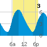 Tide chart for USCG Station, Philadelphia, Pennsylvania on 2024/04/3
