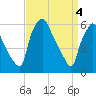 Tide chart for USCG Station, Philadelphia, Pennsylvania on 2024/04/4