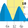 Tide chart for USCG Station, Philadelphia, Pennsylvania on 2024/05/10