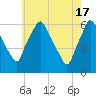 Tide chart for USCG Station, Philadelphia, Pennsylvania on 2024/05/17