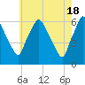 Tide chart for USCG Station, Philadelphia, Pennsylvania on 2024/05/18