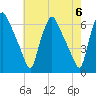 Tide chart for USCG Station, Philadelphia, Pennsylvania on 2024/05/6
