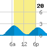 Tide chart for Phoenix Park, Florida on 2024/02/20
