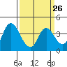 Tide chart for Pierce Harbor, Goodyear Slough, Suisun Bay, California on 2024/03/26