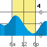 Tide chart for Pierce Harbor, Goodyear Slough, Suisun Bay, California on 2024/03/4