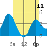 Tide chart for Pierce Harbor, Goodyear Slough, Suisun Bay, California on 2024/04/11