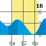 Tide chart for Pierce Harbor, Goodyear Slough, Suisun Bay, California on 2024/04/16